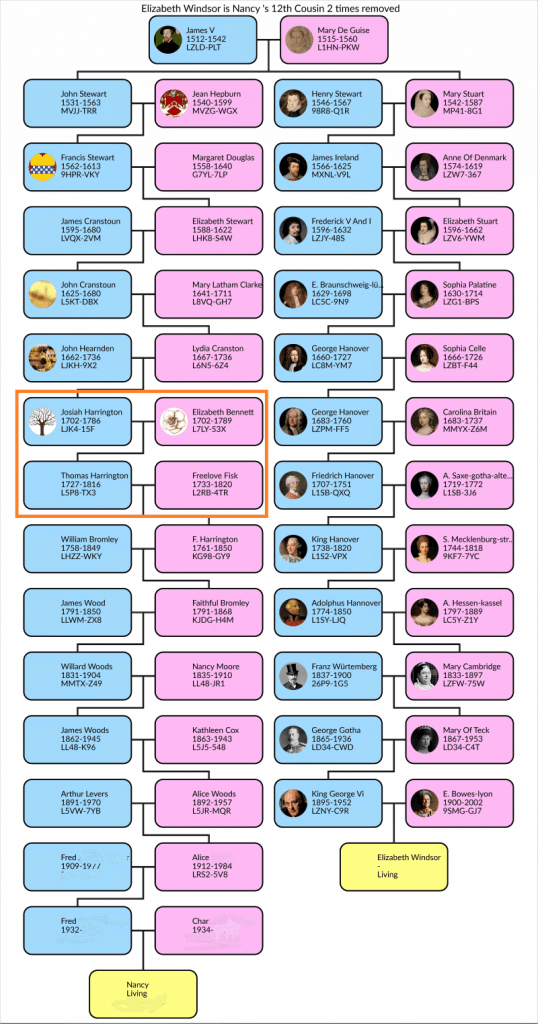 Lineage related to Queen Elizabeth