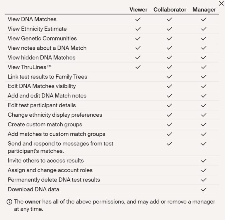 DNA Role chart for vistor, collaborator and manager roles